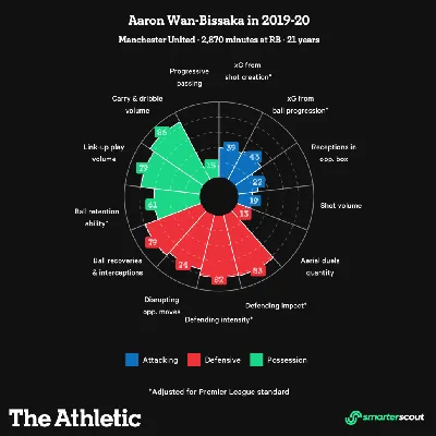 Изображение Аарона Уан-Биссака - красота футбола