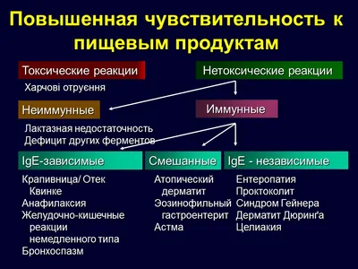 Пищевая аллергия | Виды, причины возникновения и симптомы