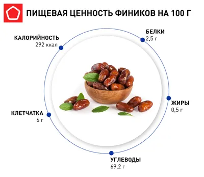 Финики: полезные свойства и интересные факты | Нурлы