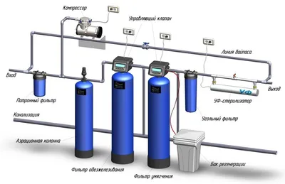 Подбор системы очистки воды - Фильтры для воды и очистка воды с компанией  Себек