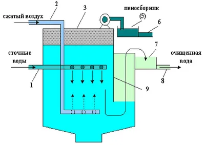 Флотация как метод очистки воды