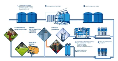 Очистка воды многоквартирного дома. Фильтры для воды