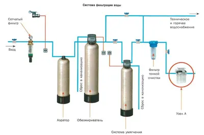 Очистка воды для школы и в детском саду, фильтры для пищеблока