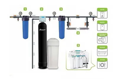 Типовая схема 2 СТАНДАРТ - Системы очистки (водоочистки) воды в Москве,  купить фильтры для воды
