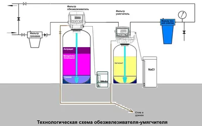 Фильтры очистки воды на дачу от железа, схема, состав, фото, как выбрать.