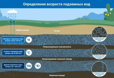 Подземные воды фото