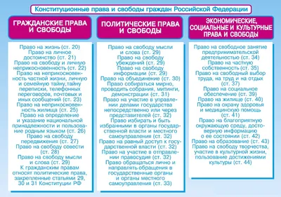 Основные права и свободы человека и гражданина РФ по конституции: статья и  федеральные законы