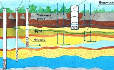 Артезианская скважина - описание и технологии бурения - колодец с чистой  водой на даче