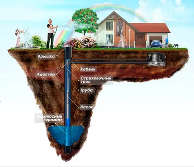 Скважина для воды - описание и технологии бурения - чистая вода на даче