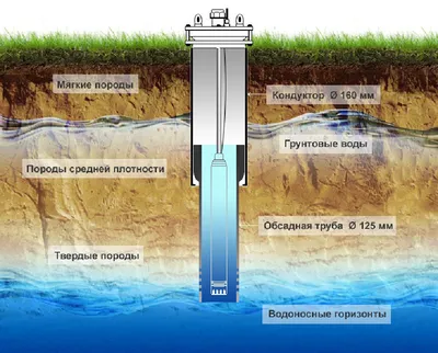 Обустройство скважины на воду под ключ Челябинск | КУПИ НАСОС