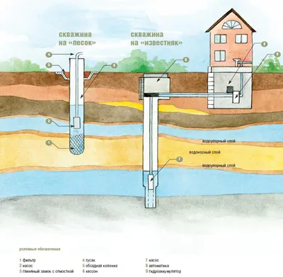 Бурение неглубоких скважин на воду под ключ – мелкая скважина на воду с  обустройством водопровода - МосБурСтрой