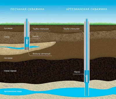 Как пробурить скважину для воды своими руками