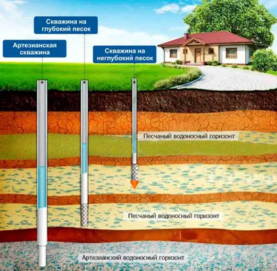 Устройство скважины на воду | Как устроена скважина для воды