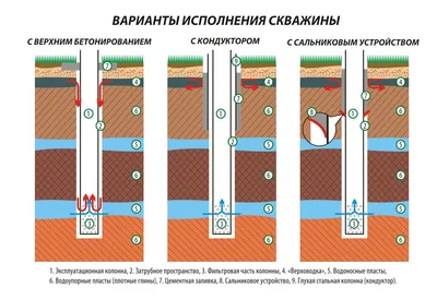 Технология бурения скважин на воду: процесс, особенности, методика.