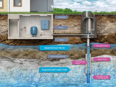 Скважины на воду: качество воды, виды, описание | Озон-Монтаж