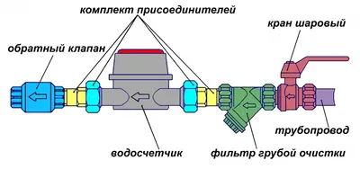 Установка и замена счетчиков воды Home-Master Харьков