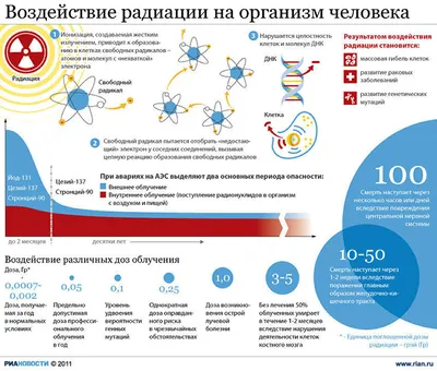 Влияние радиации на человека фото