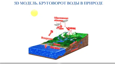 Круговорот воды в природе